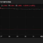 바이낸스서 알트코인 대량 매도 발생…ACT 49% 폭락, KAVA·DEXE·DF도 급락